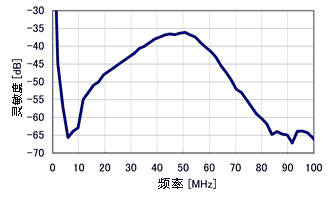 空壓機波幅頻譜